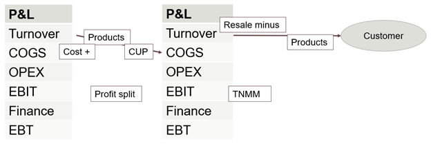 Transfer pricing methods - overview