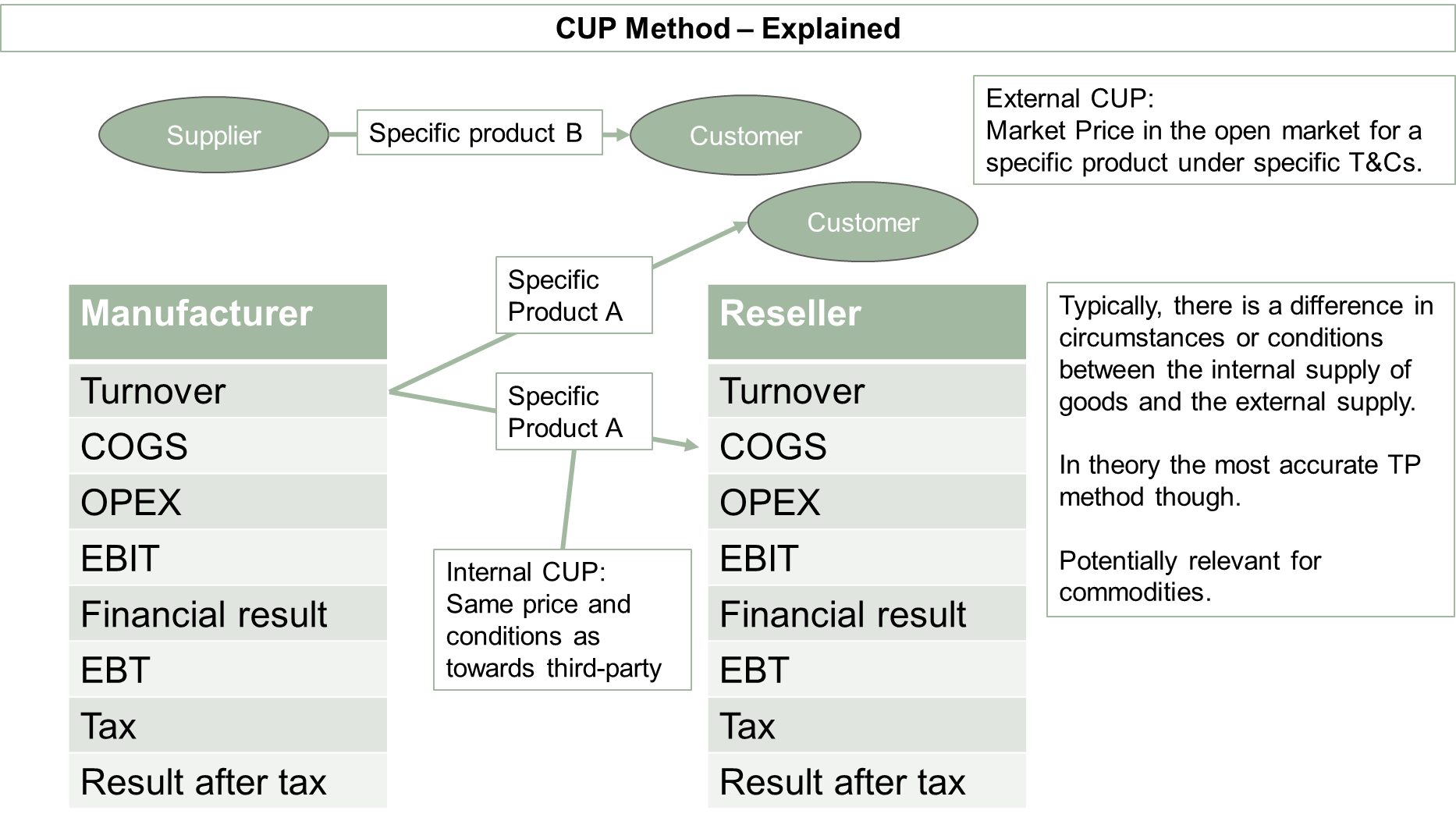 Transfer Pricing Methods - CUP Method
