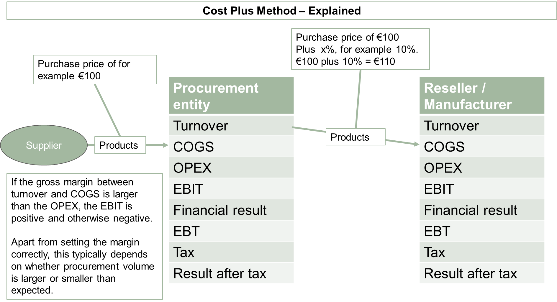 Transfer Pricing Methods - Cost Plus Method