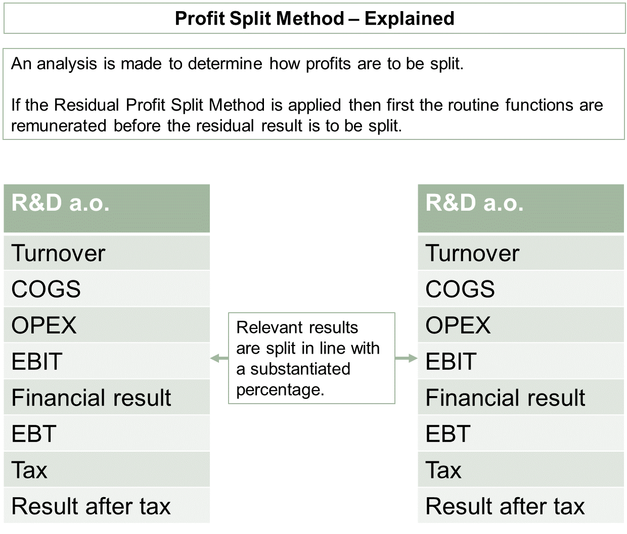 Transfer Pricing Methods - Profit Split Method