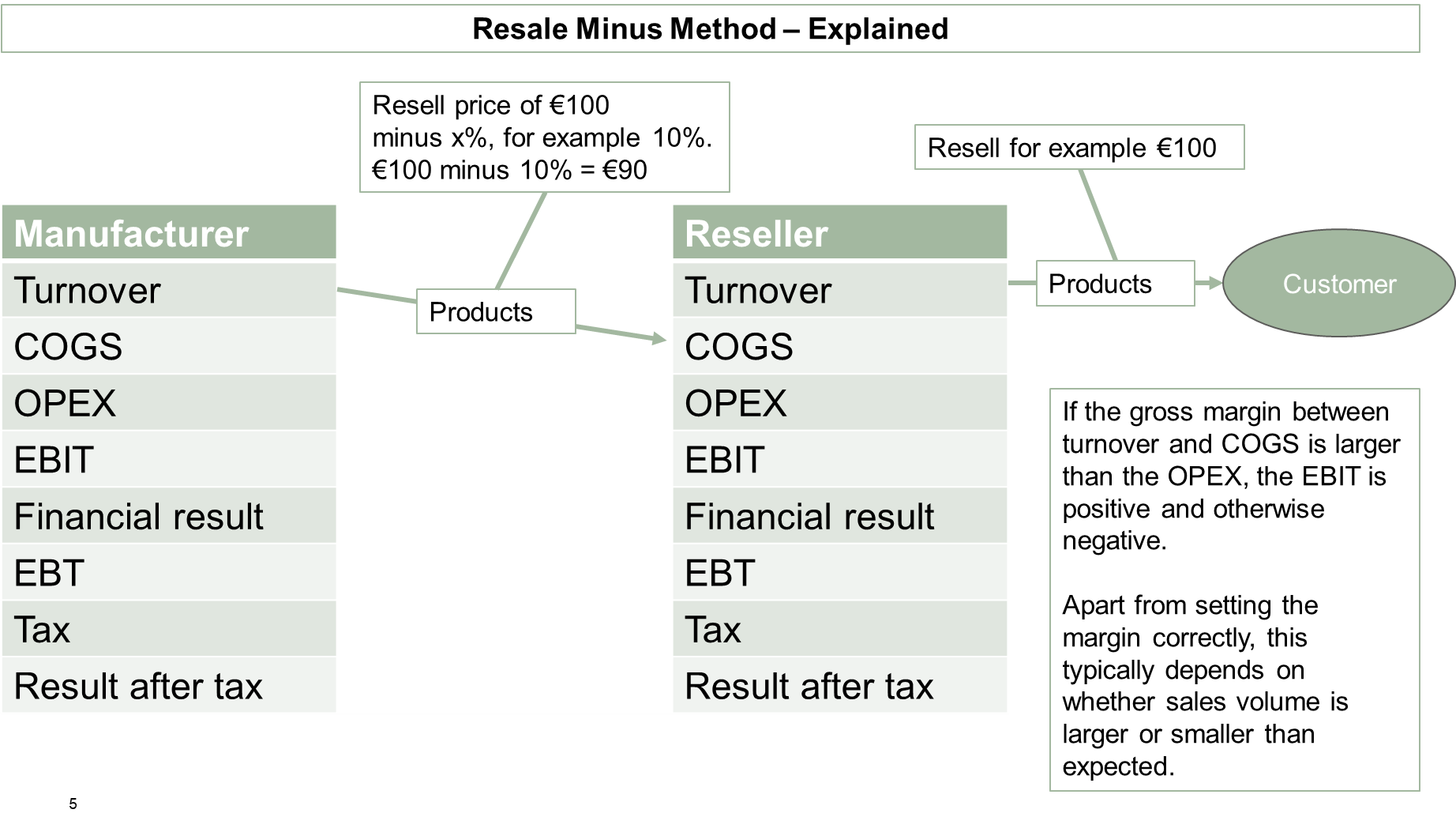 Transfer Pricing Methods - Resale Price Method