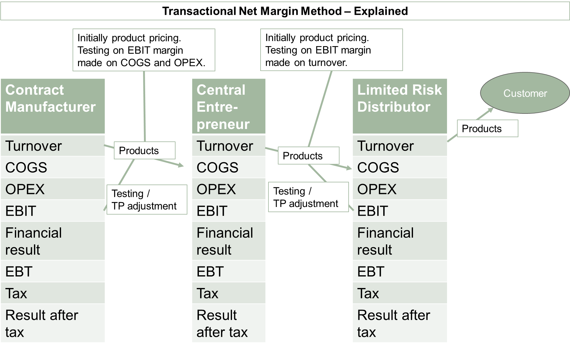 Transfer Pricing Methods - Transactional Net Margin Method (TNMM)