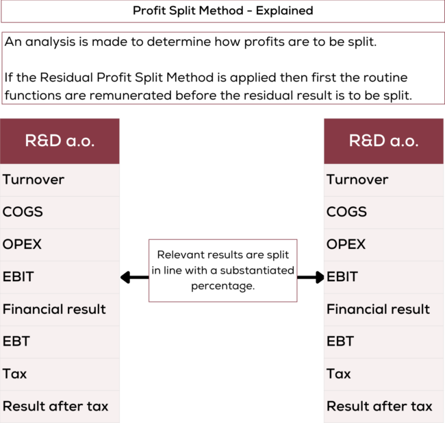 Profit Split Method for Transfer Pricing - Quantera Global