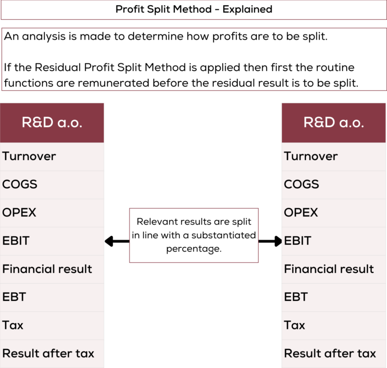 Profit Split Method for Transfer Pricing - Quantera Global